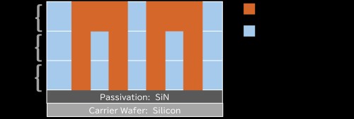 Taiyo Holdings推出次世代半導體封裝材料FPIM (TM) Series 成功於12吋晶圓上首次實現CD 1.6微米三層RDL結構