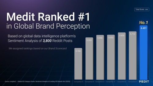 Medit在外部洞察機構全球品牌認知研究中被評為頂尖品牌